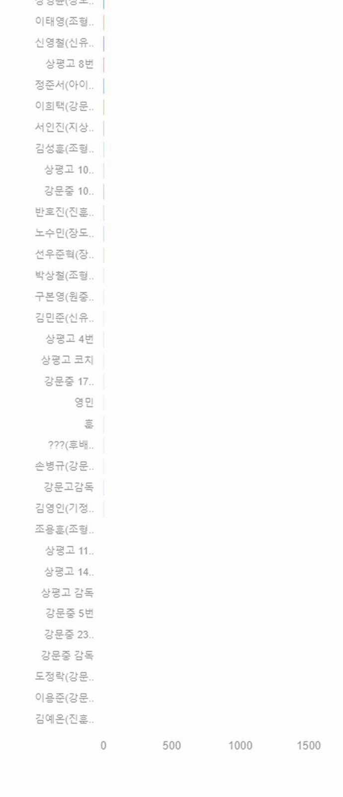 Garbage Time - Chapter 139 - Trang 42